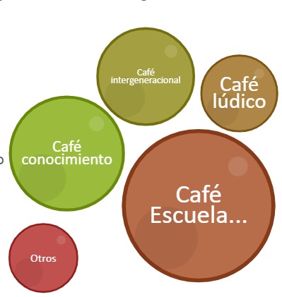 Analítica del ecosistema Café+